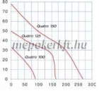 Blauberg Quatro 100  T ventilátor időkapcsolóval szerelve